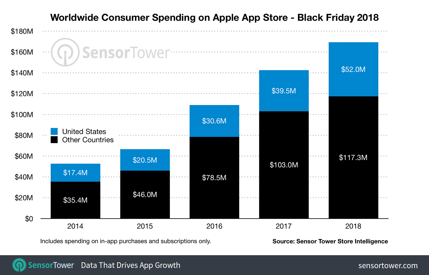 Erlöse in den App Stores zum Black Friday - Infografik - Sensor Tower