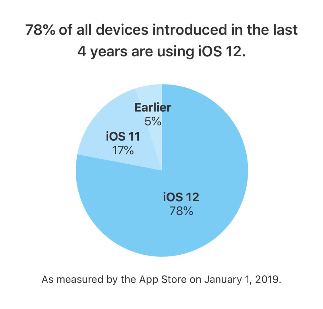 iOS 12 Verbreitung 01 2019 - Apple