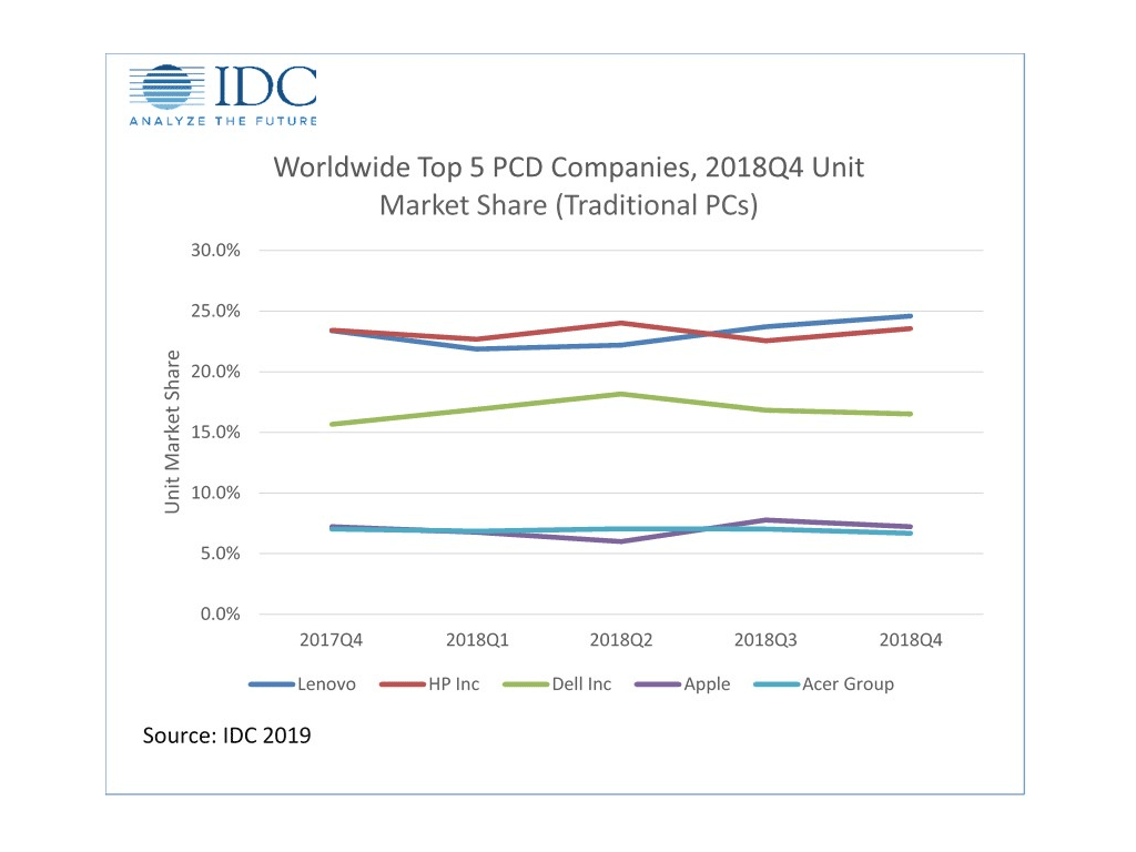 PC-Verkäufe Q4 2018 - Infografik - IDC