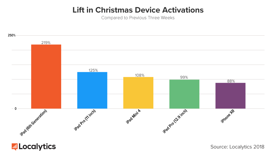 Aktivierung von Apple-Produkten Weihnachten 2018 - Infografik - Localytics