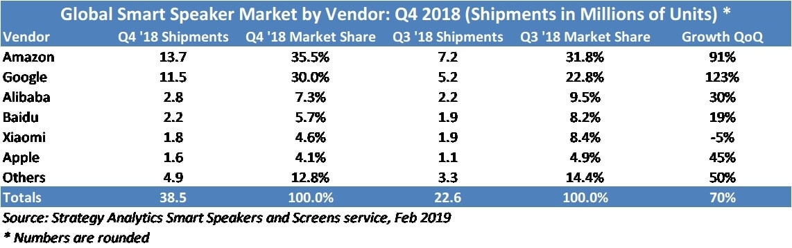 Smart Speaker-Verkäufe Q4 2018 - Infografik - Strategy Analytics