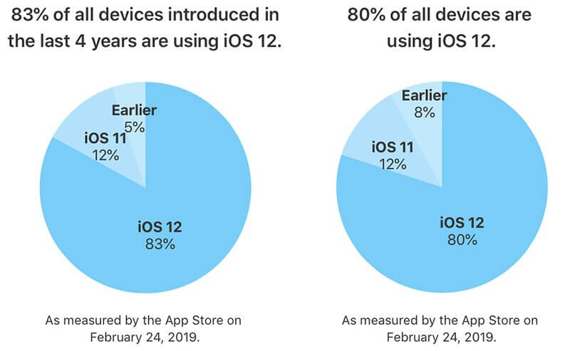 iOS-Verteilung Februar - Infografik - Apple