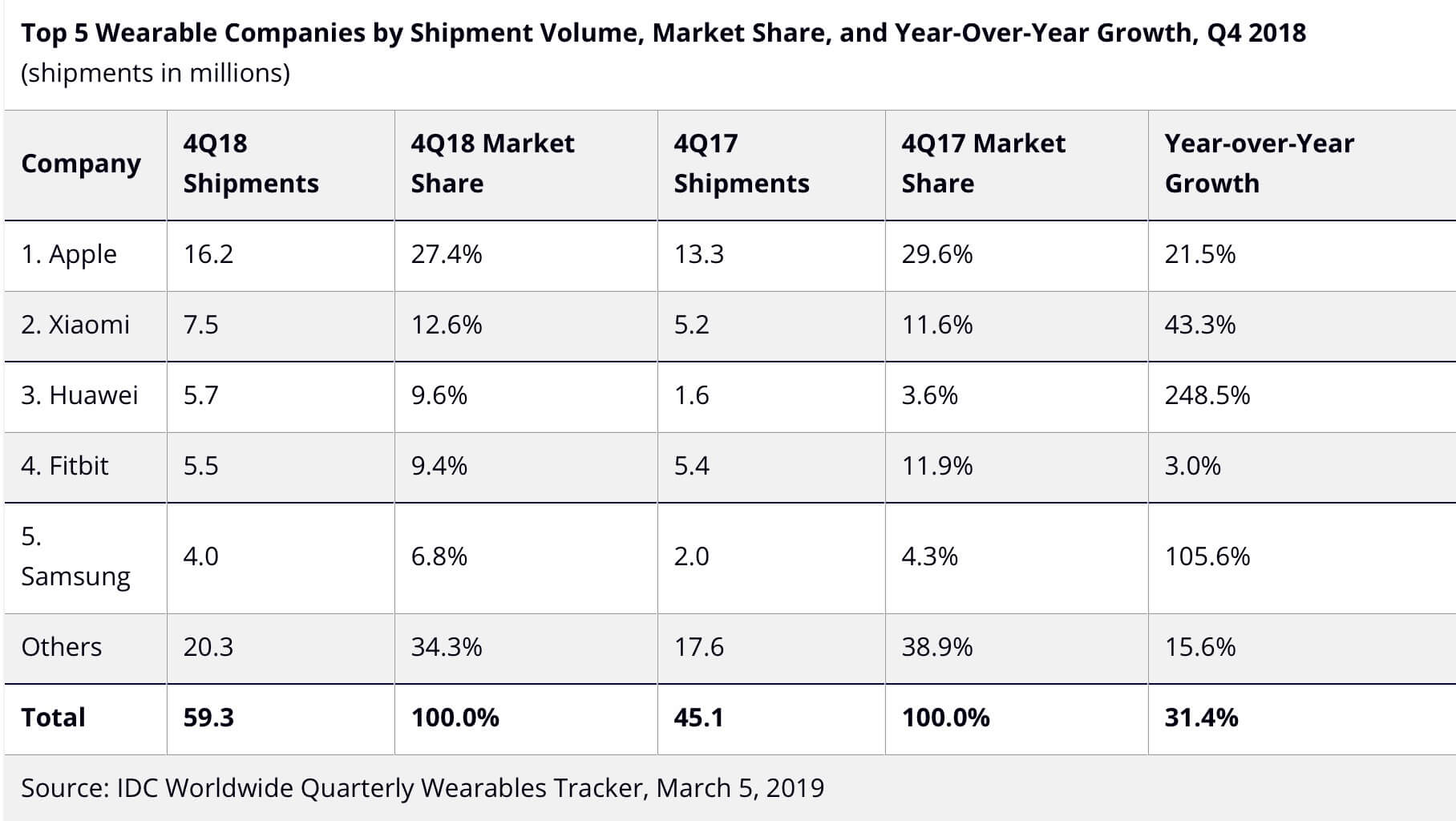 Wearables-Verkäufe Q4 2018 - Infografik - IDC