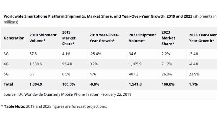 Verteilung der Mobilfunkstandards 2019 / 2023 - Infografik - IDC