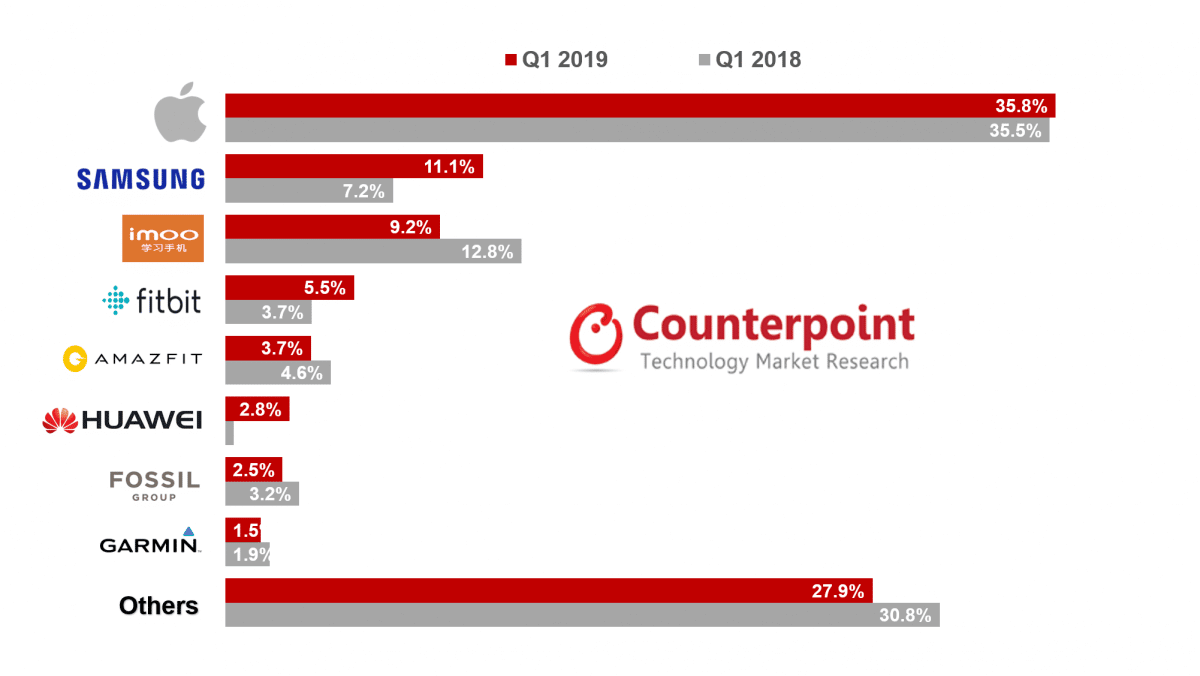 Smartwatch-Verkäufe nach Hersteller Q1 2019 - Infografik - Counterpoint Research