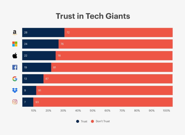 Vertrauen in Tech-Konzerne - Infografik - youGot / CultofMac