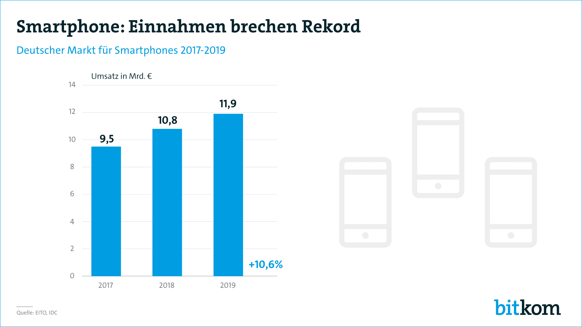 Smartphonemarkt in Deutschland 2017 bis 2019 - Infografik - Bitkom Research