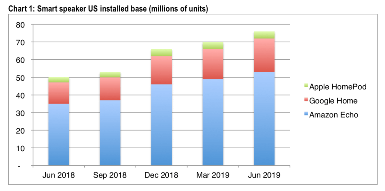 Smart Speaker-Marktanteile Q2 2019 - Infografik - CIRP