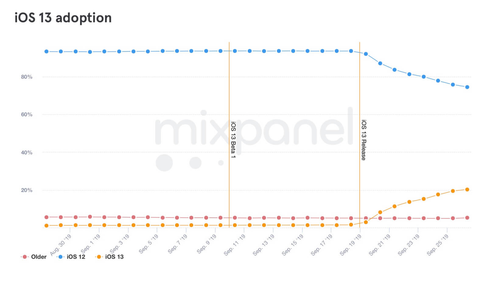 iOS 13-Verbreitung - Infografik - Mixpanel