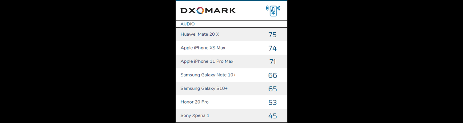 Smartphones im Audioranking - Infografik - DxOMark