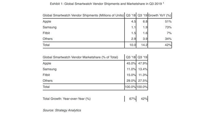 Smartwatch-Verkäufe weltweit Q3 2019 - Infografik - Strategy Analytics