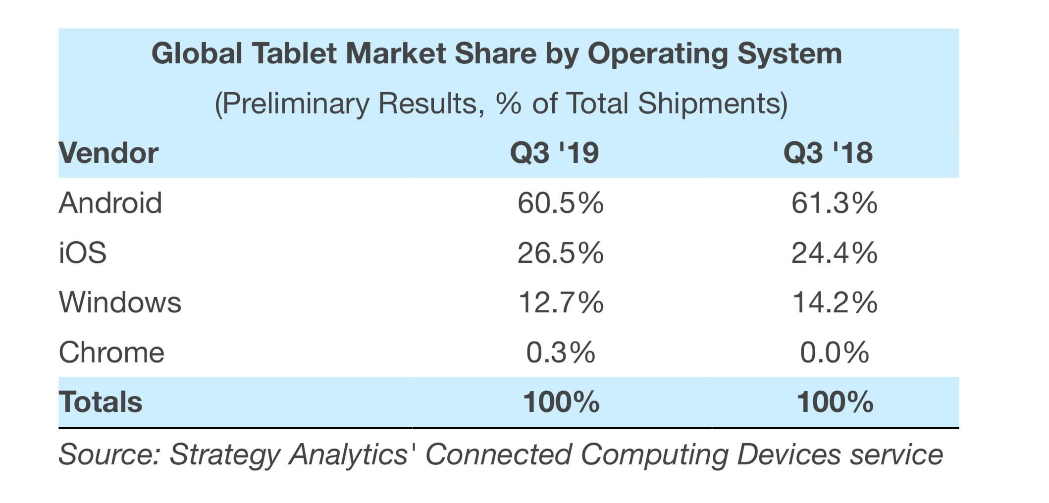 Tablets weltweit nach Betriebssystem Q3 2019 - Infografik - Strategy Analytics