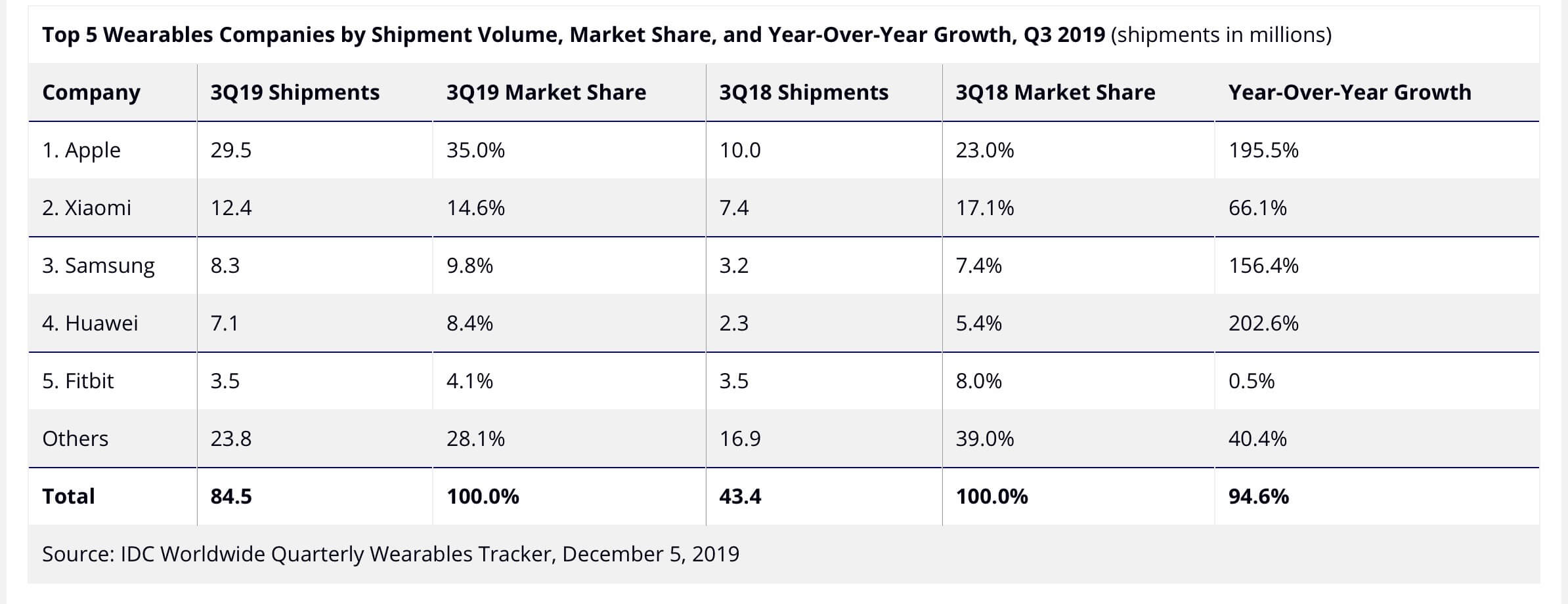 Wearables-Verkäufe weltweit Q3 2019 - Infografik - IDC