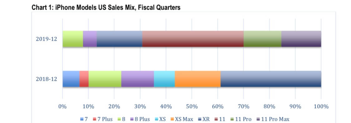 iPhone-Verteilung Q4 2019 - Infografik - CIRP