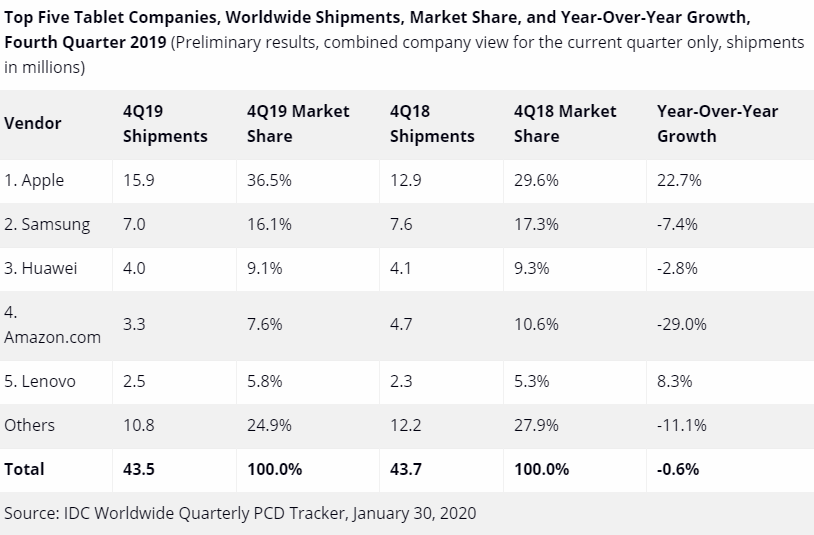 Tablet-Verkäufe weltweit Q4 2019 - Infografik - IDC