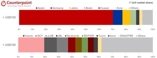 Wearables-Verkäufe weltweit Q4 2019 - Infografik - Counterpoint Research