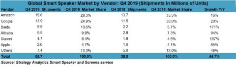 Smart Speaker nach Marktanteilen Q4 2019 - Infografik - Strategy Analytics