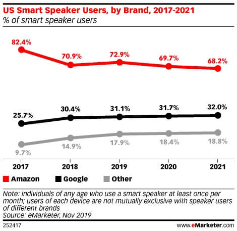 Smart Speaker nach Hersteller 2017 - 2021 - Infografik - EMarketer