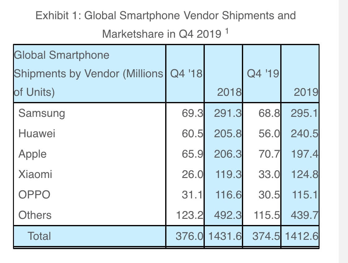 Smartphone-Verkäufe weltweit Q4 2019 - Infografik - Strategy Analytics