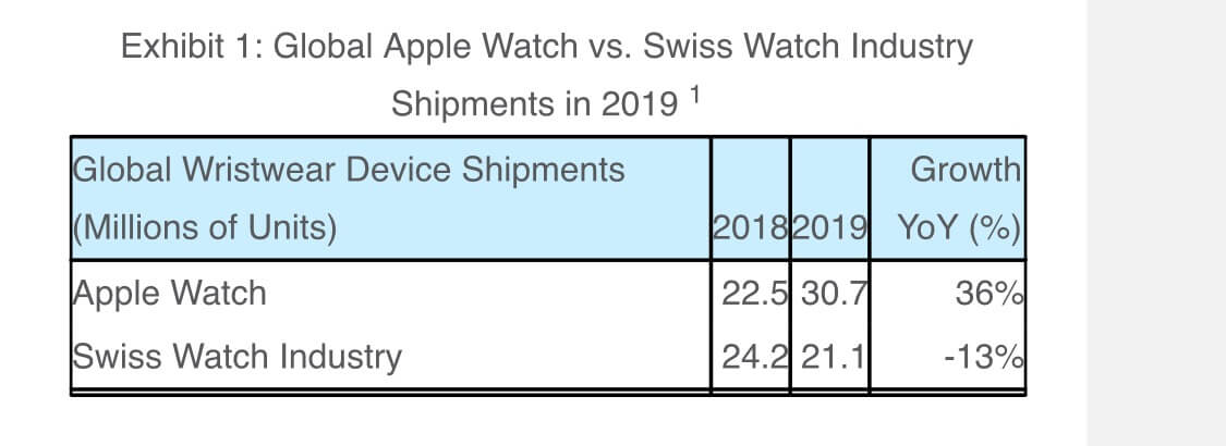 Smartwatch-Verkäufe 2019 - Infografik - Strategy Analytics