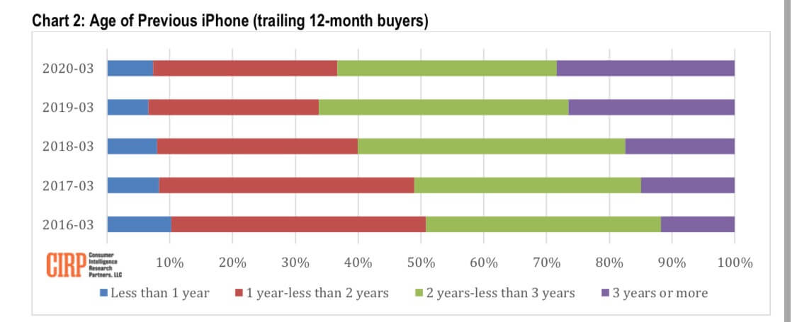 iPhone-Nutzungsdauer Q1 2020 - Infografik - CIRP