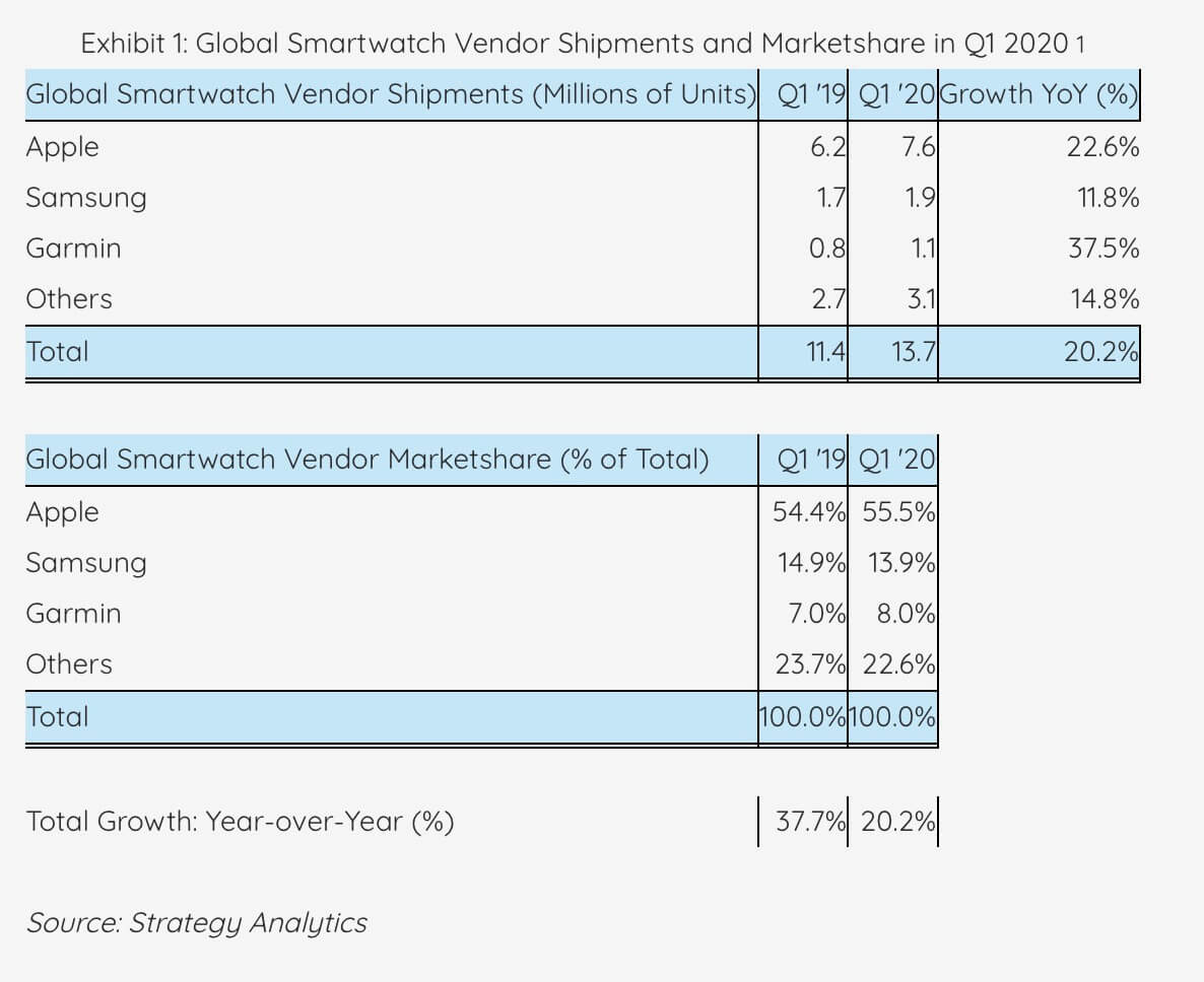 Smartwatch-Verkäufe Q1 2020 - Infografik - Strategy Analytics