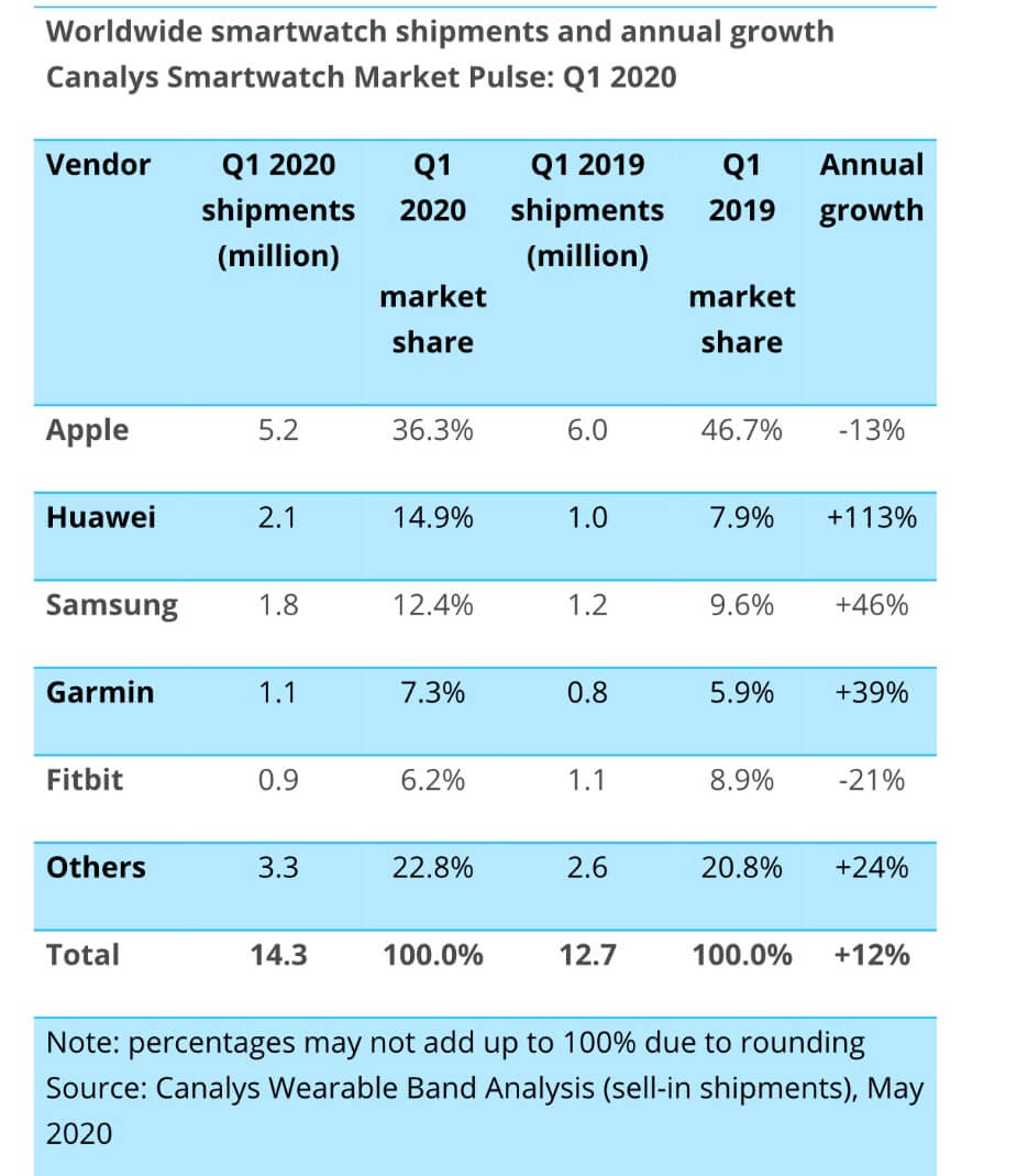 Smartwatch-Verkäufe weltweit Q1 2020 - Infografik - Canalys