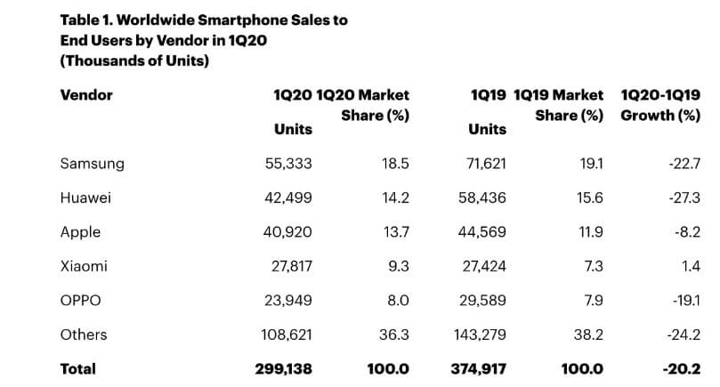 Smartphone-Verkäufe Q1 2020 weltweit - Infografik - Gartner