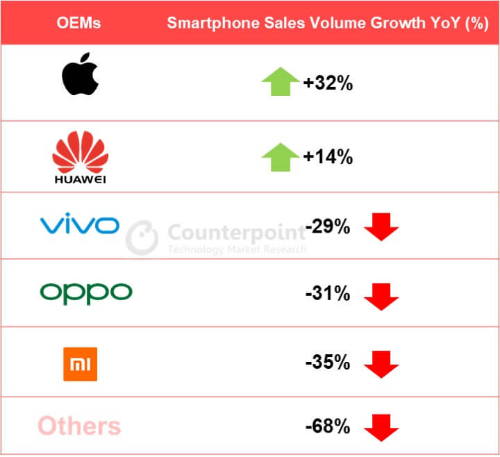 Smartphone-Verkäufe in China Q2 2020 - Infografik - Counterpoint Research