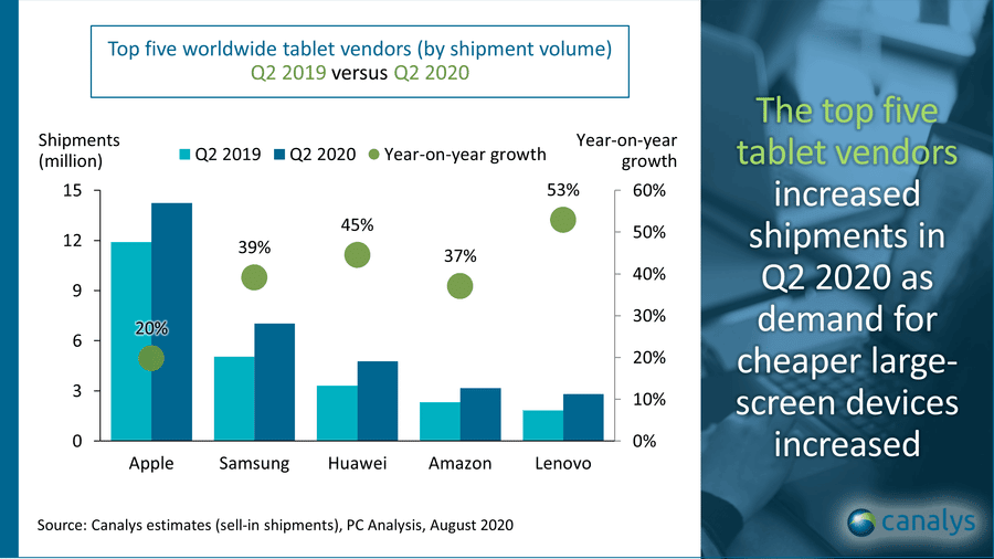 Tabletverkäufe Q2 2020 - Infografik - Canalys