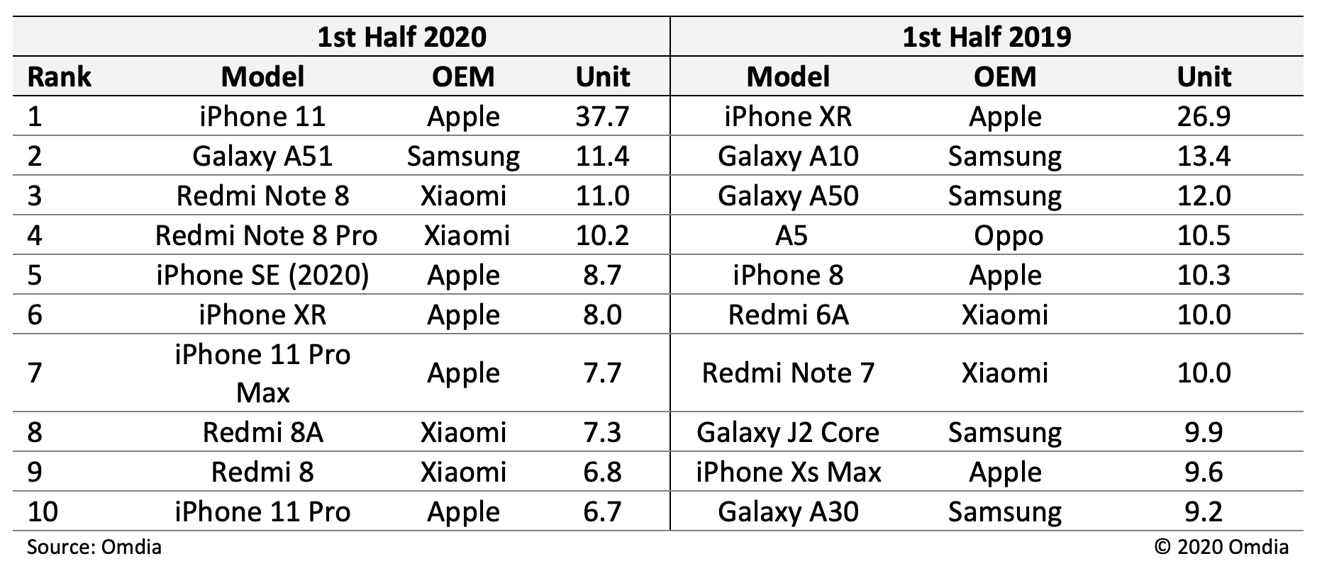 Meistverkaufte Smartphones 1/2020 weltweit - Infografik - Omdia