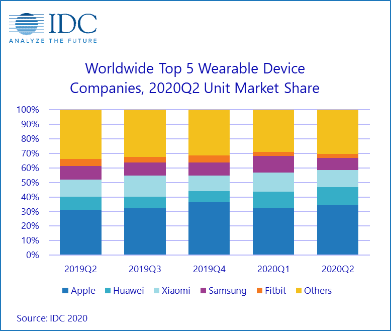 Wearables-Verkäufe weltweit Q2 2020 - Infografik - IDC