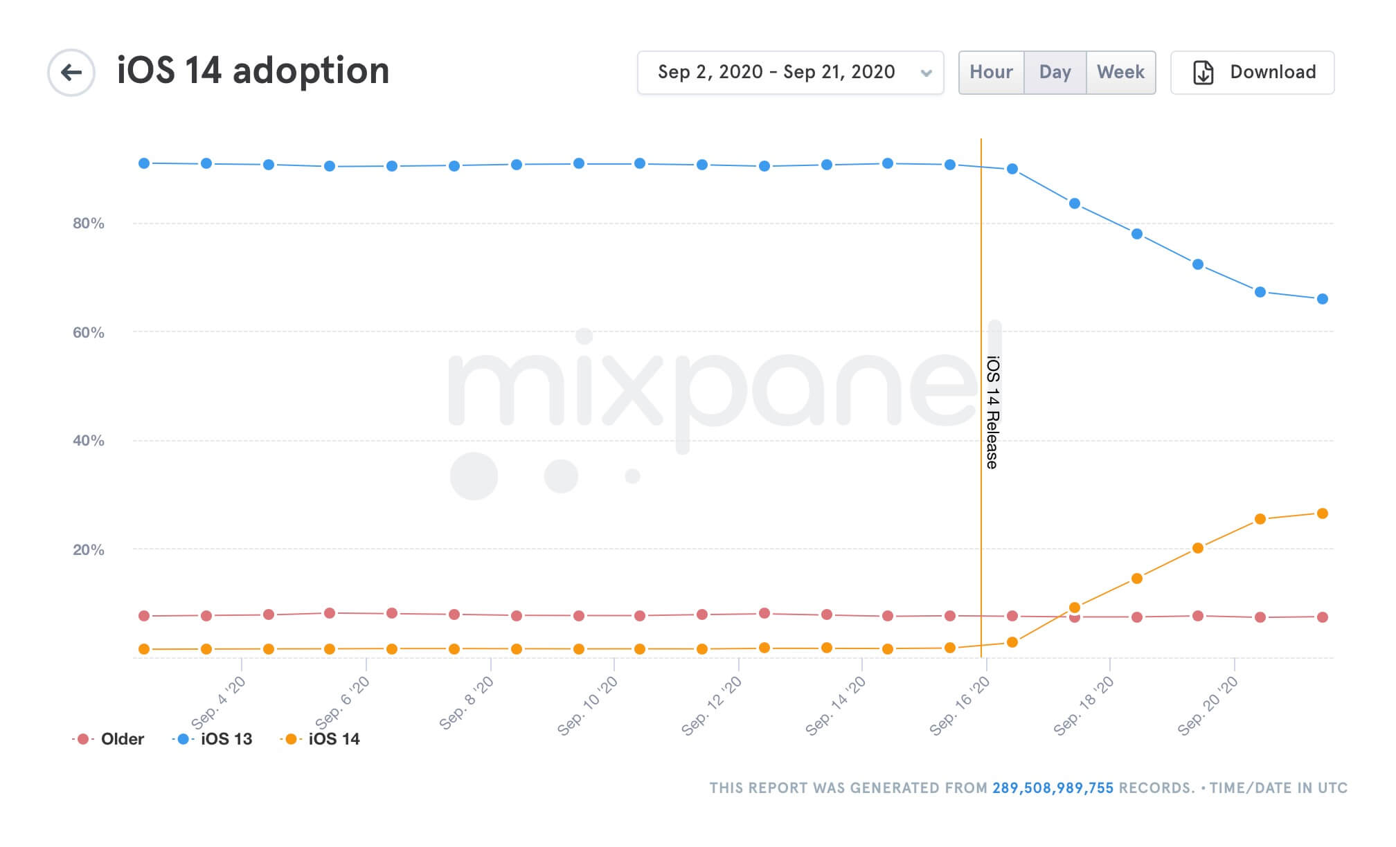 iOS 14 vs. iOS 13 Verbreitung 21. September 2020 - Infografik - Mixpanel