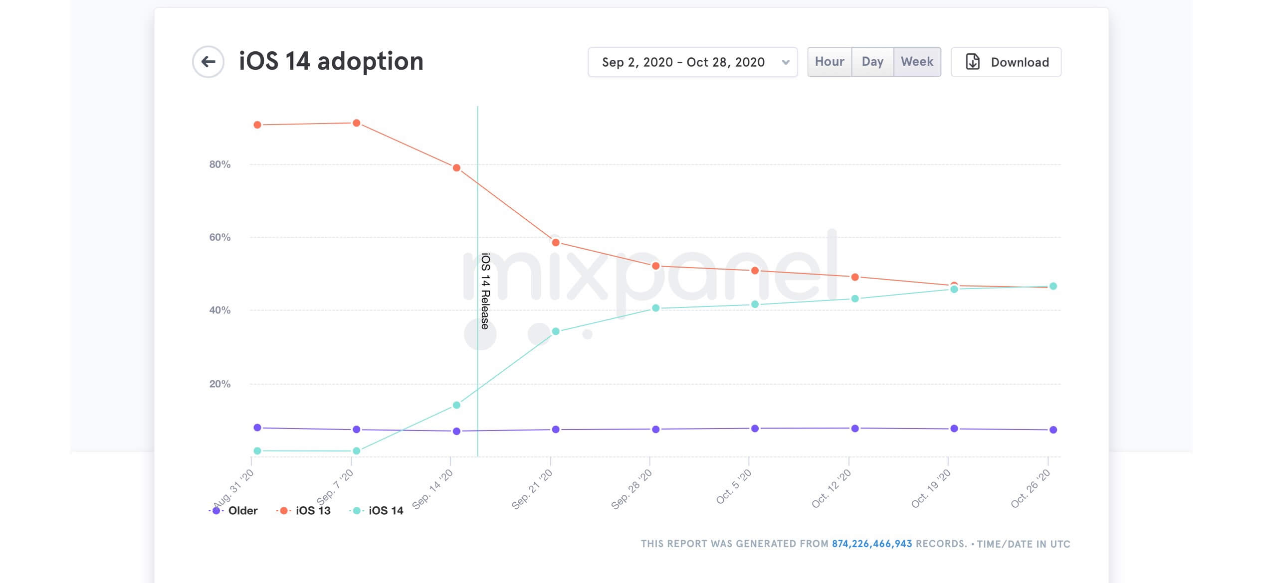 Verbreitung von iOS 14 Ende Oktober 2020 - Infografik - Mixpanel