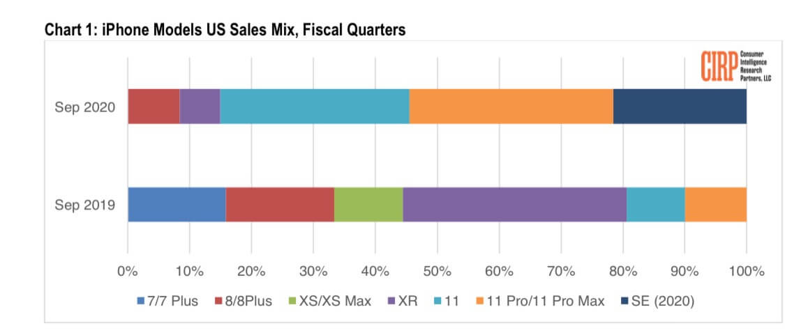 iPhone-Modelle Q3 2020 - Infografik - CIRP