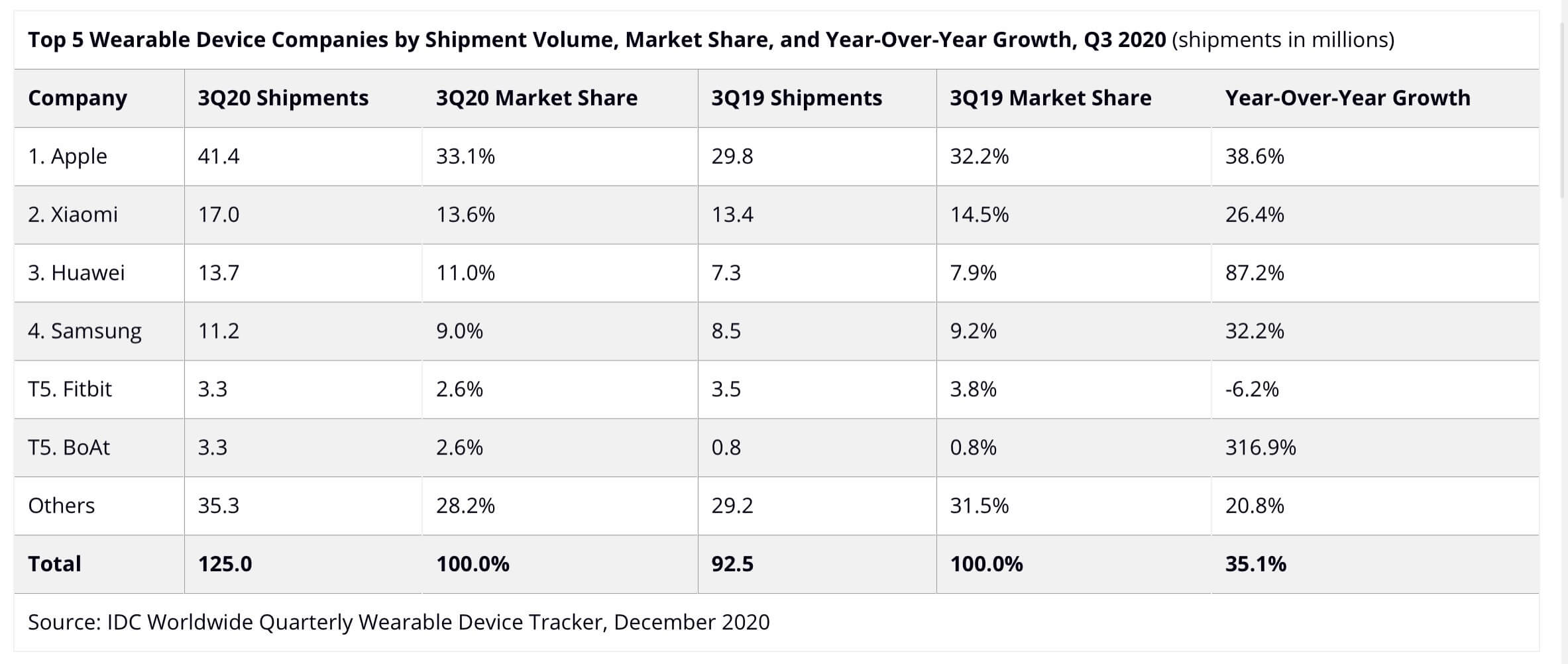 Wearables-Verkäufe Q3 2020 - Infografik - IDC