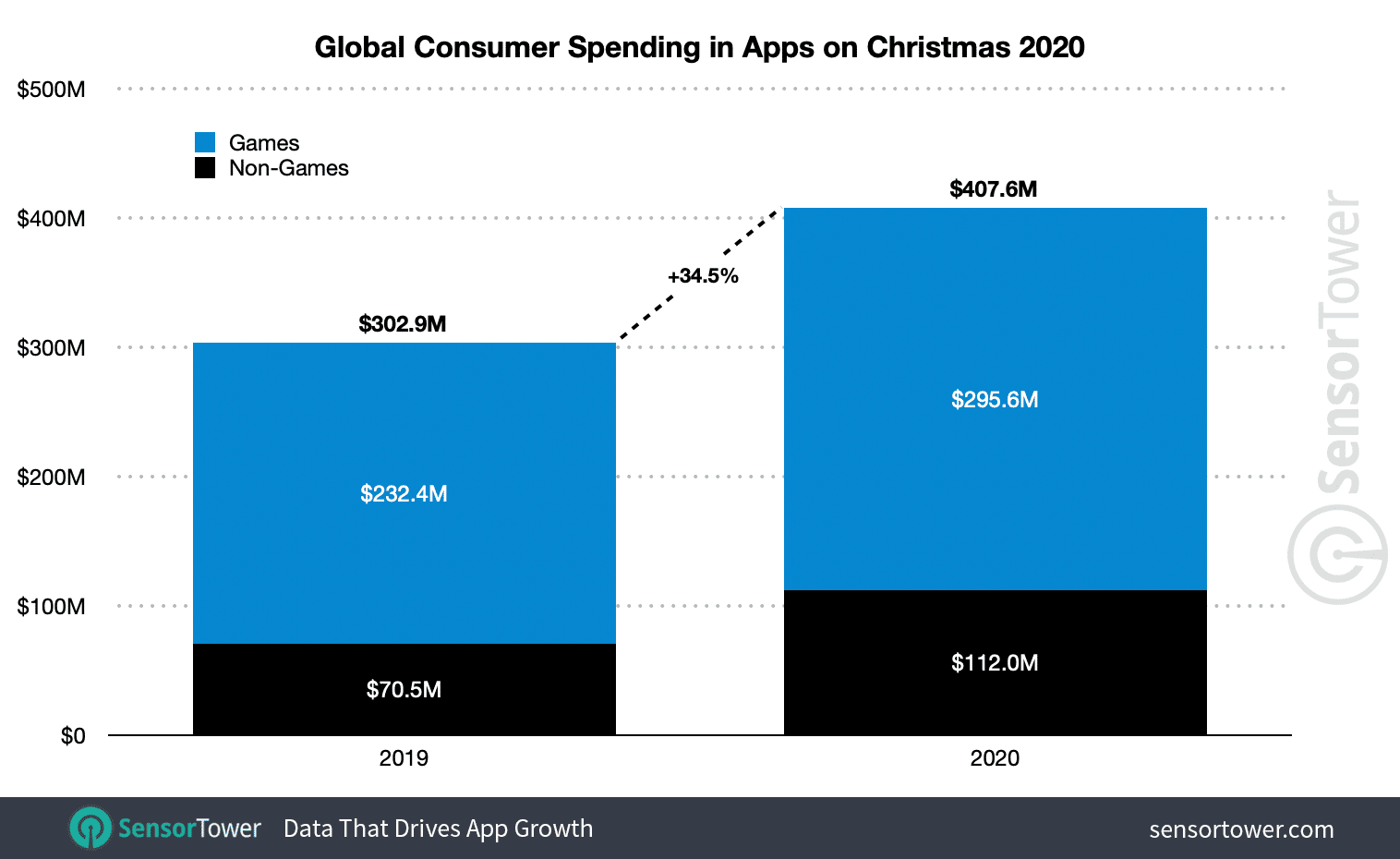 App-Ausgaben weltweit Weihnachten 2020 - Infografik - Sensor tower