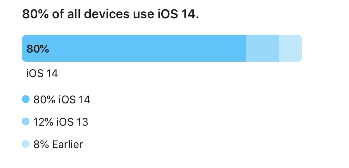 iOS 14-Verbreitung - Infografik - Apple