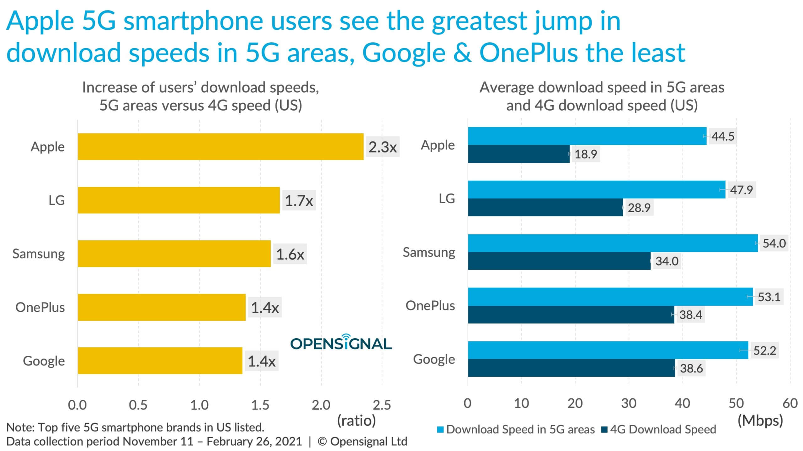 5G-Geschwindigkeiten von Smartphones in den USA - Infografik - OpenSignal