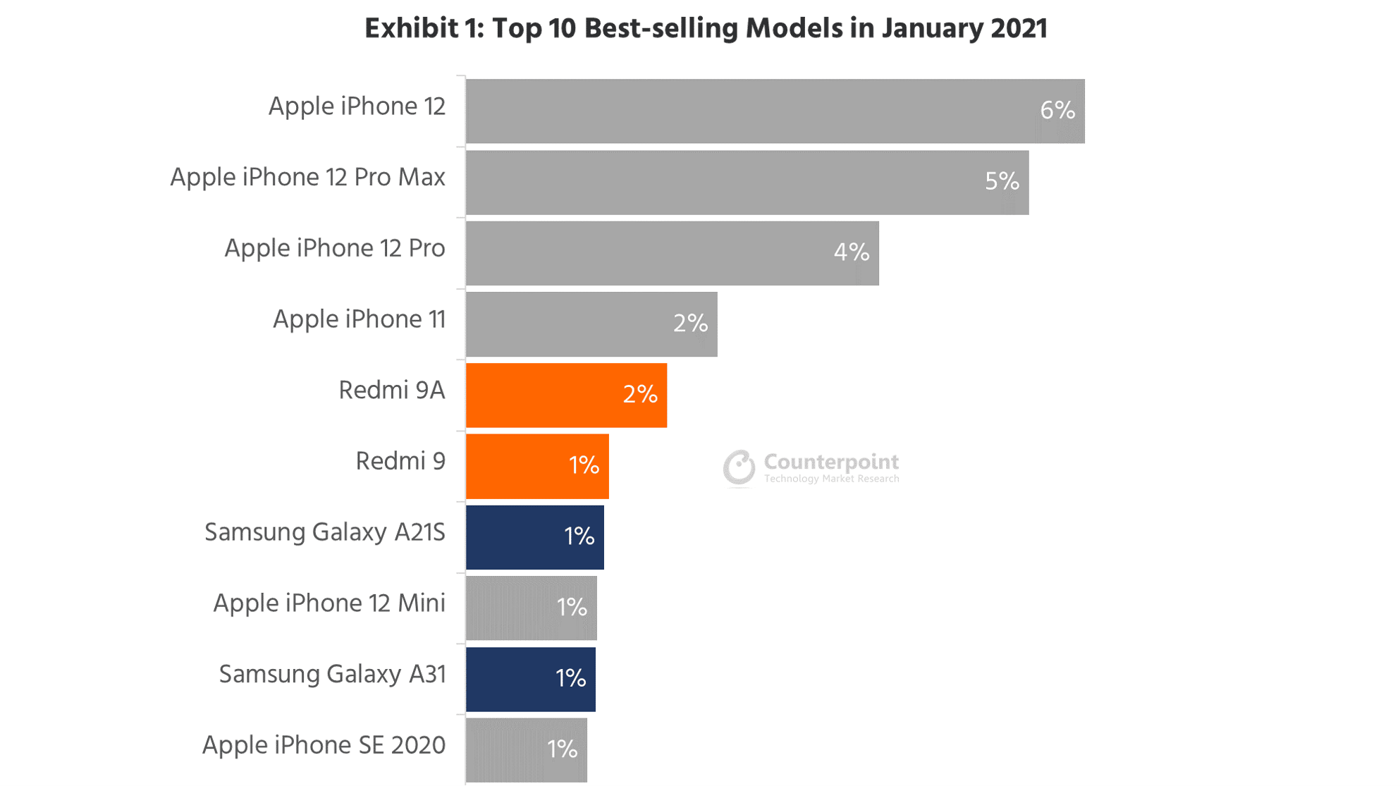 Die erfolgreichsten Smartphones der Welt Januar  2021 - Infografik - Counterpoint Research