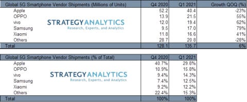 5G-Smartphoneverkäufe Q1 2021 - Infografik - Strategy Analytics