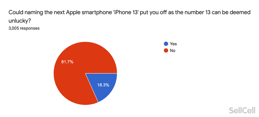 Name des nächsten iPhone - Infografik - sellcell