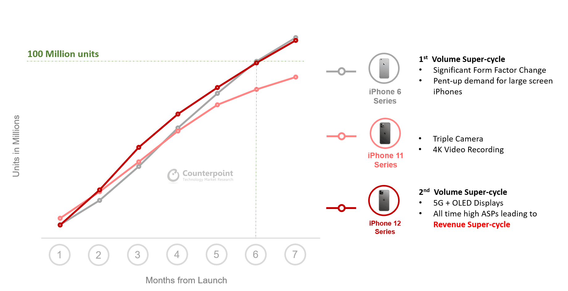 iPhone-Verkäufe April 2021 - Infografik - Counterpoint Research