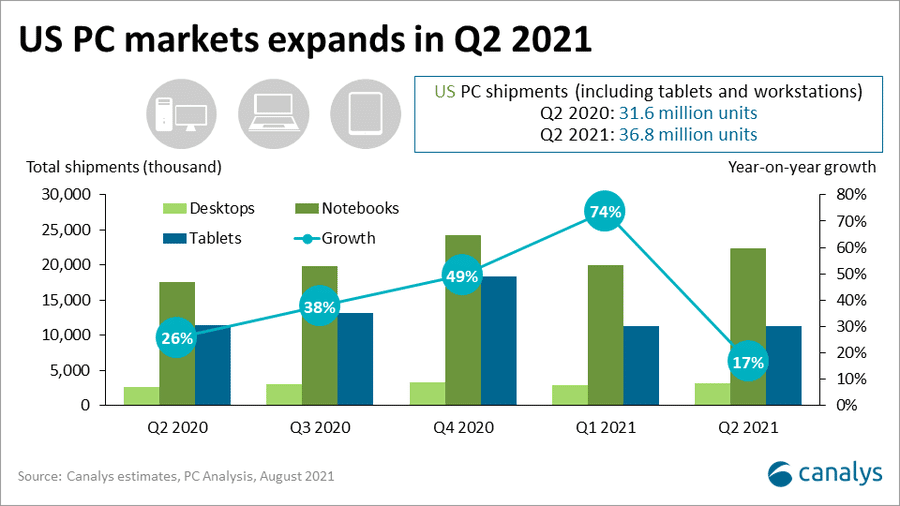 PC-Verkäufe Q2 2021 - Infografik - Canalys