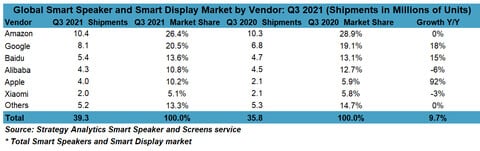 Smart Speaker-Verkäufe weltweit Q3 2021 - Infografik - Strategy Analytics