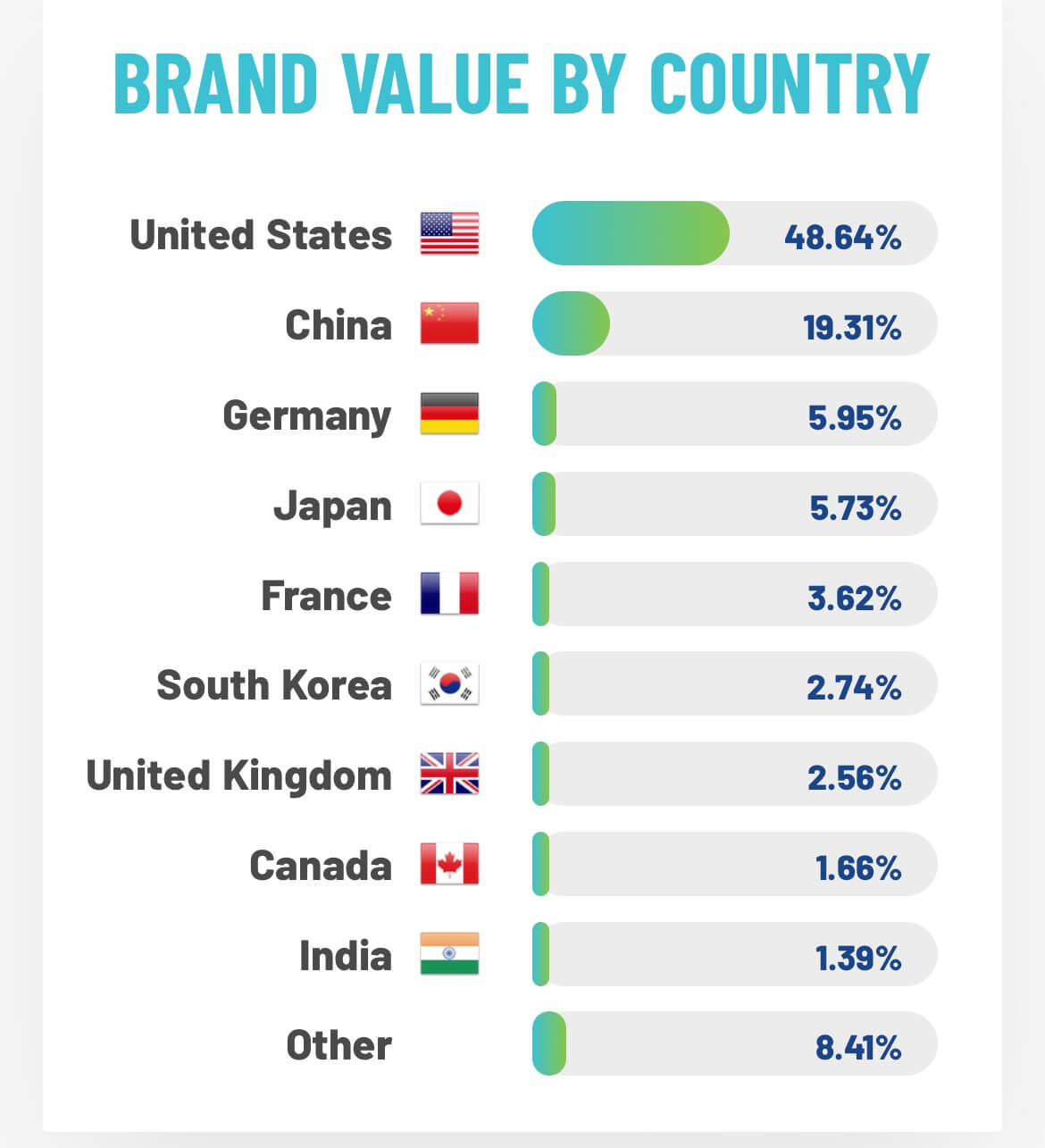 Global 500 Ranking - Infografik - Brand Finance