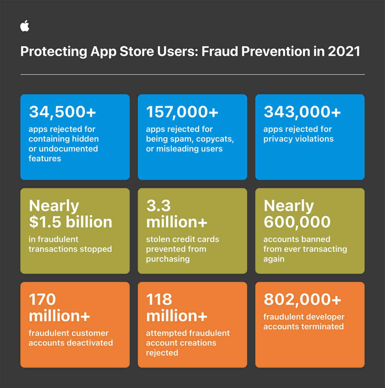 Betrugsprävention im App Store - Infografik - Apple