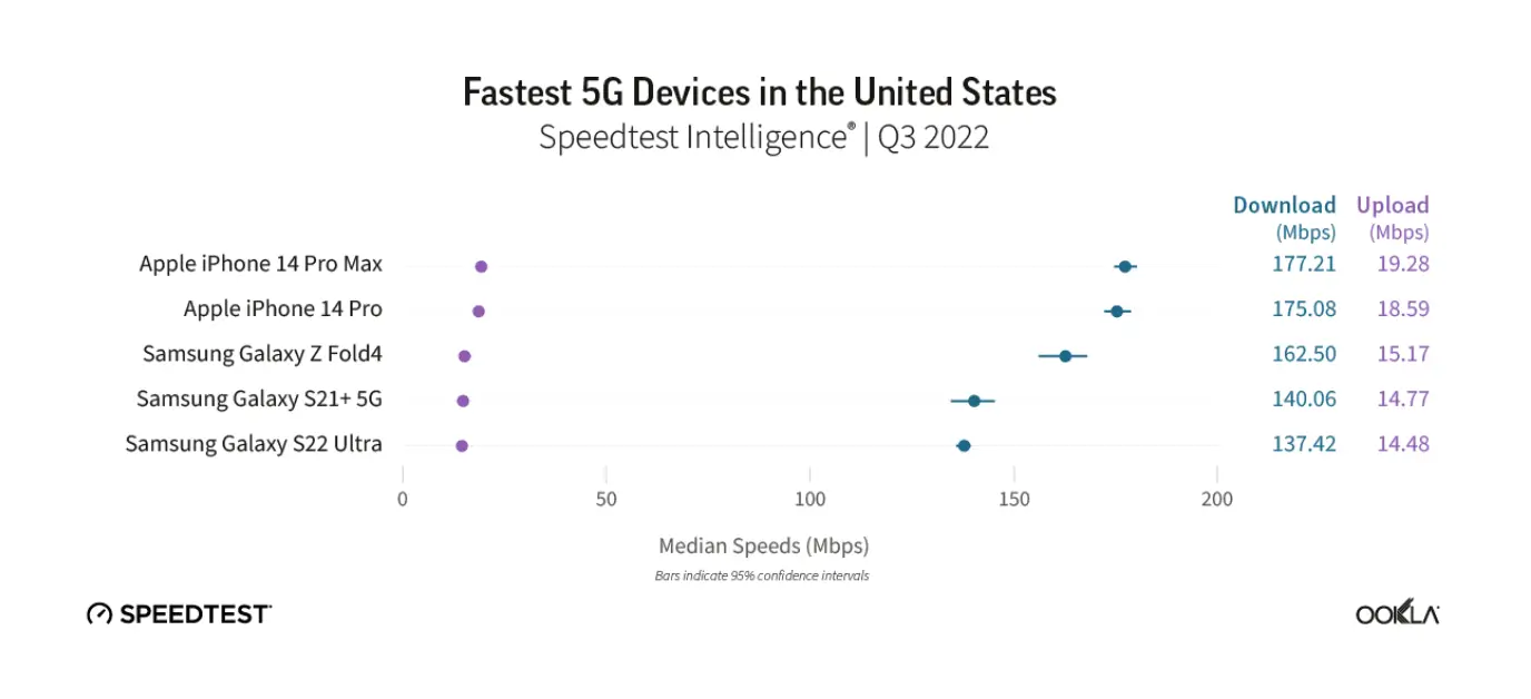 iPhone 14 ist das schnellste 5G-Smartphone in den USA in Q3 2022 - Infografik - Ookla