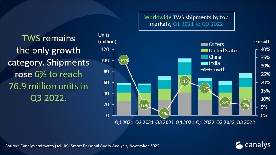 Verkäufe von Bluetooth-Kopfhörern weltweit Q3 2022 - Infografik - Canalys