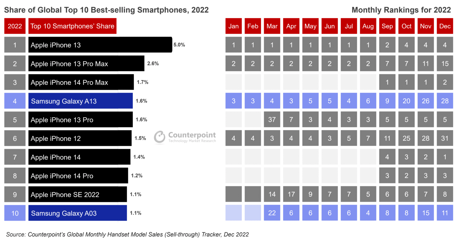 Top-Smartphones 2022 - Infografik - Counterpoint Research